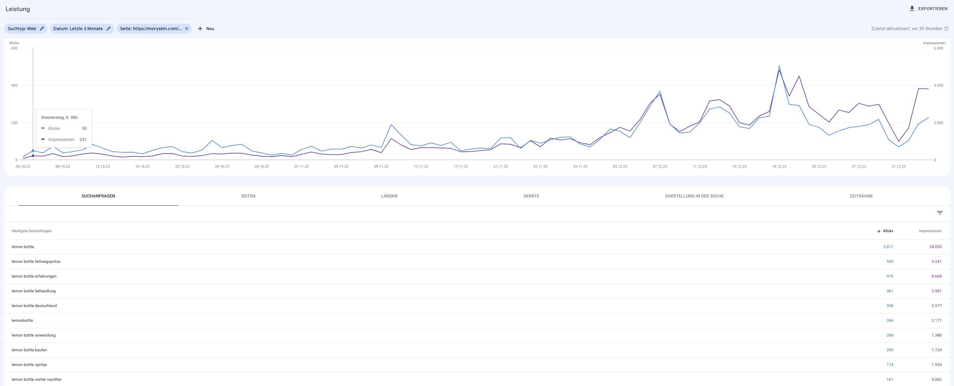 Umsatzfördernde Content-Erstellung durch Keyword-Clustering